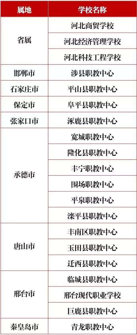 河北省新型职业农民培养试点20所学校名单