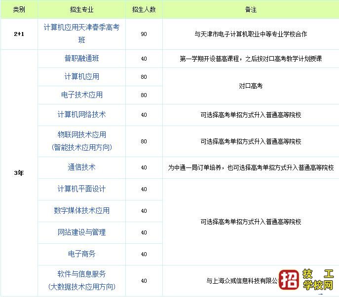 石家庄电子信息学校2020招生简章 招生信息 第2张