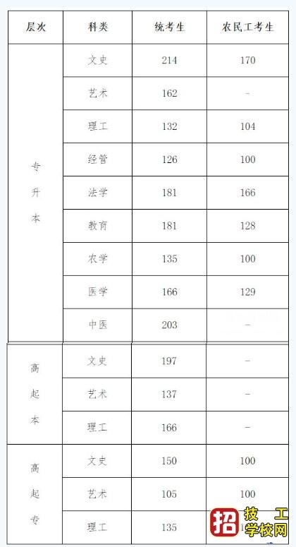 2019年河北成人高考分数线