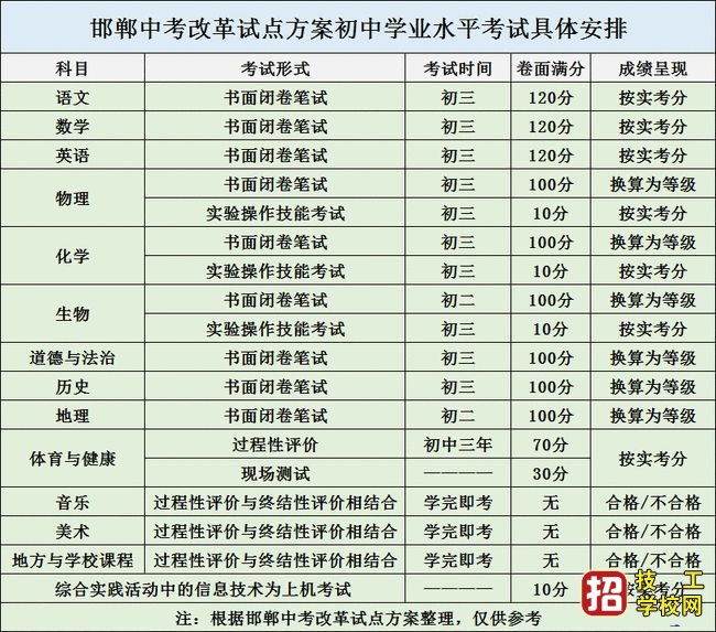 邯郸中考改革方案