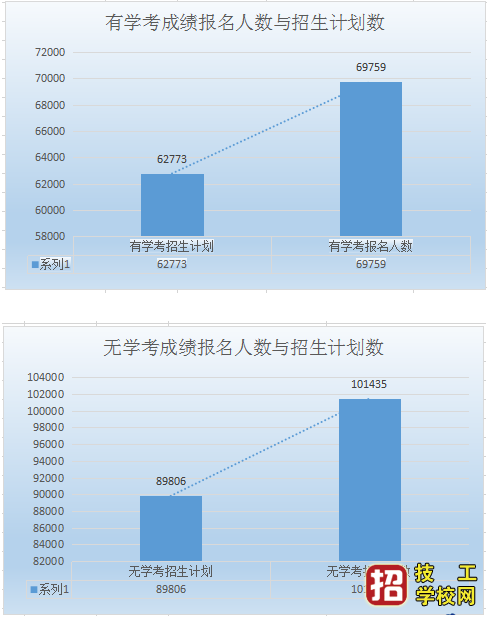 2020年河北省高职单招报名人数及招生计划数