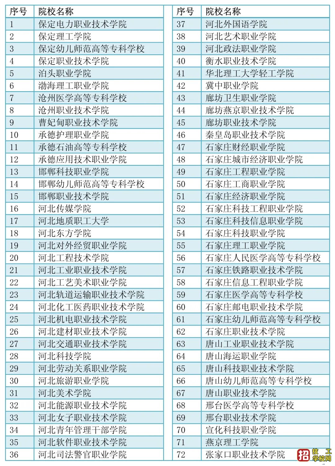 2021年河北单招学校名单(72所)