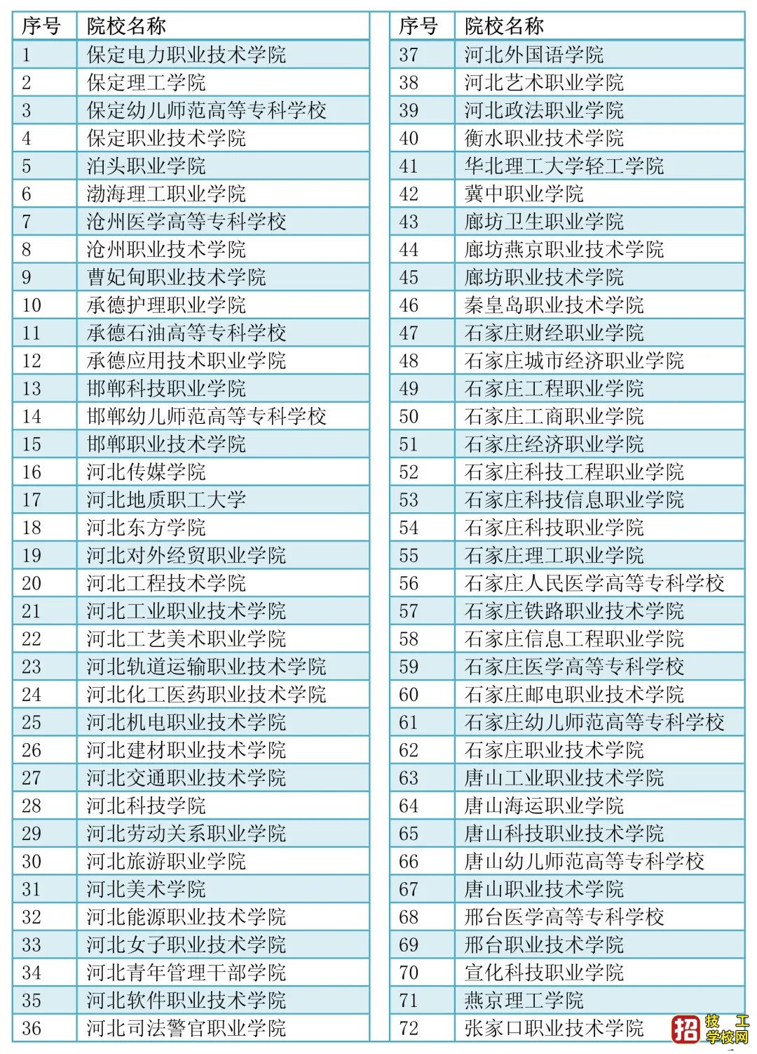 2021年河北单招学校名单(72所) 河北中考