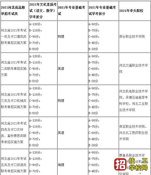 2021年河北单招学考成绩怎么折算？