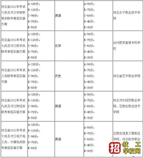 2021年河北单招学考成绩怎么折算?