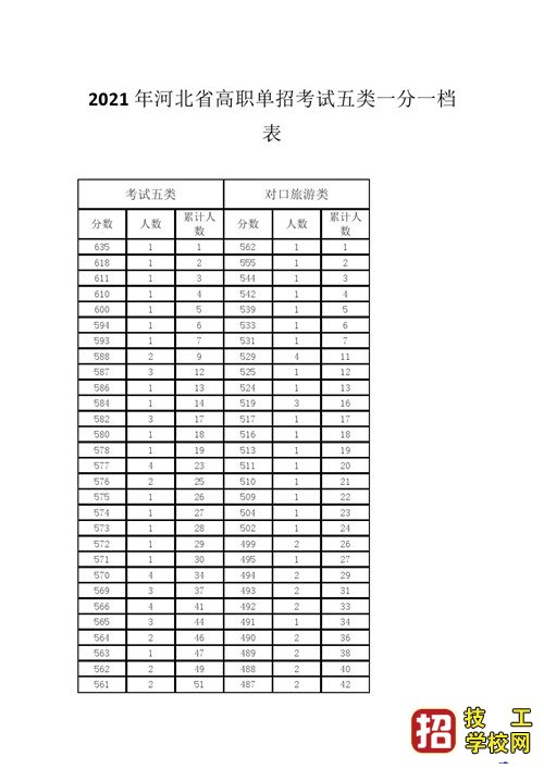 2021年河北省高职单招考试五类和对口旅游类一分一档表