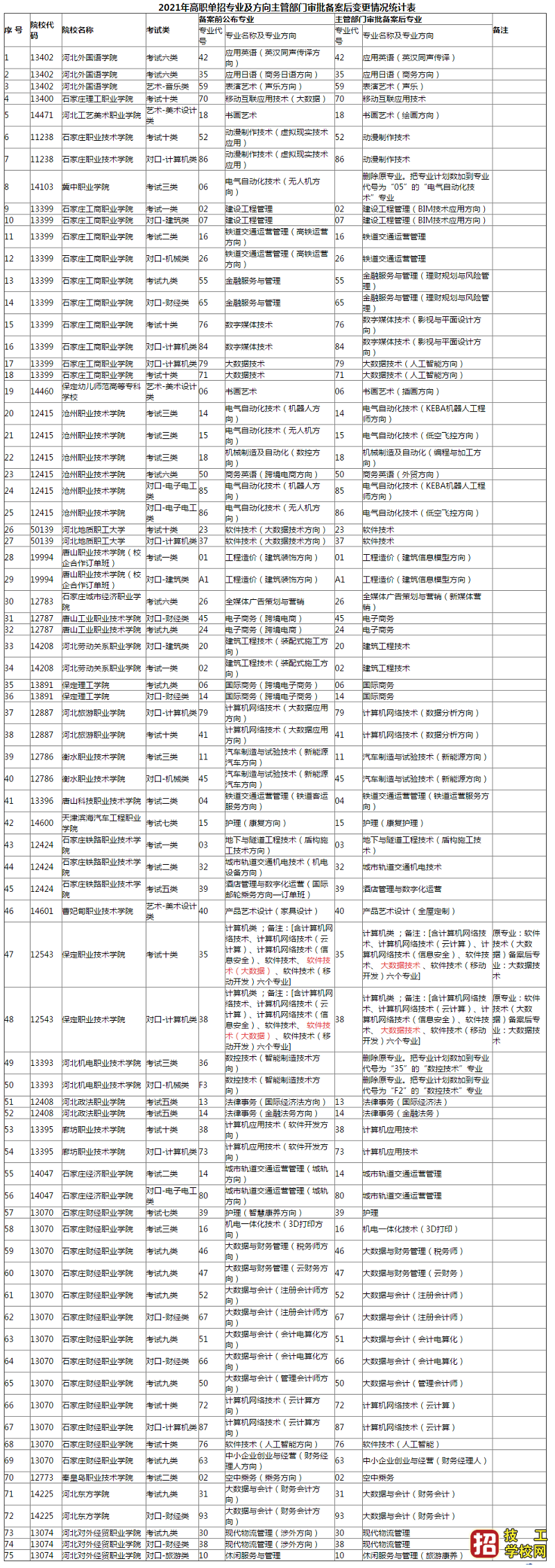 关于2021年河北省高职单招计划变更情况的公告