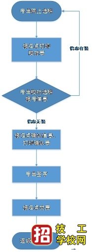 2021年高考统考考生选科和交费工作将于今天开始