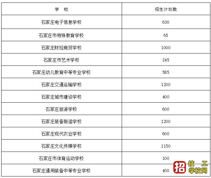 2021年石家庄直属行业办中职学校招生计划 河北中考