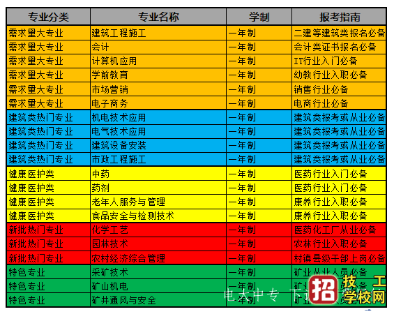 有没有快速提升学历的途径呢？一年制电大中专怎么报名？