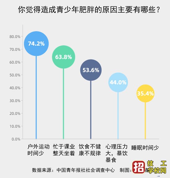 超过95%的家长认为必须提高对青少年肥胖的重视程度