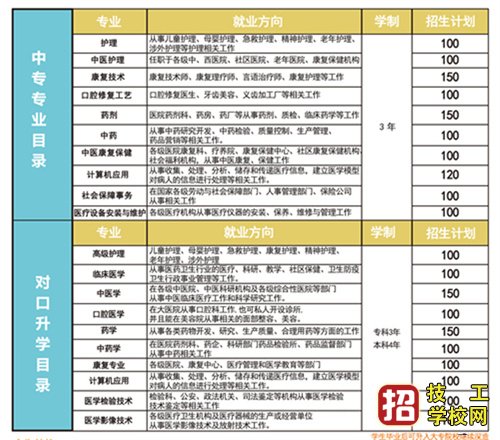 河北同仁医学院春季班3+2专业有吗？