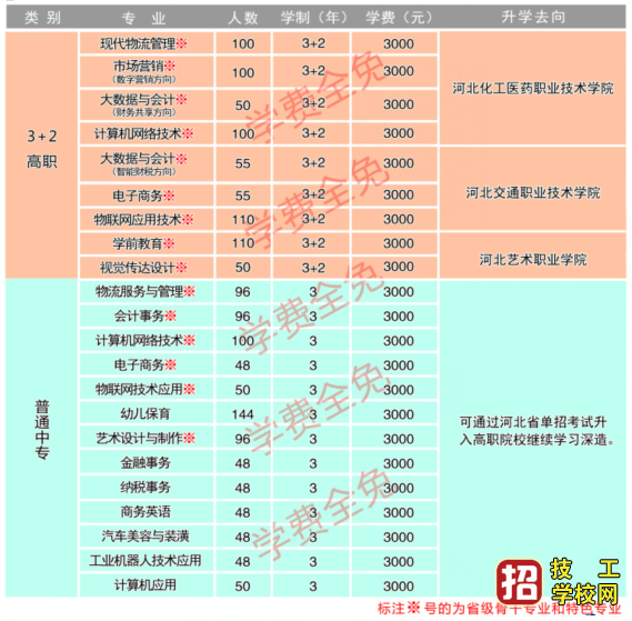 河北经济管理学校。