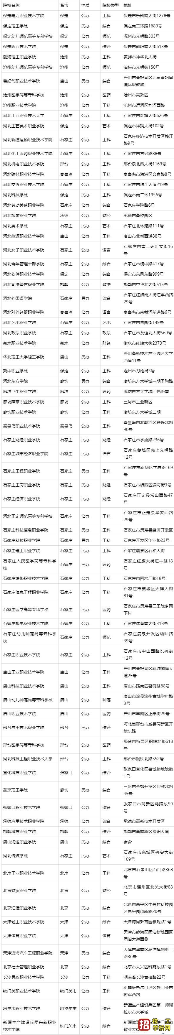 2023年河北省单招学校名单