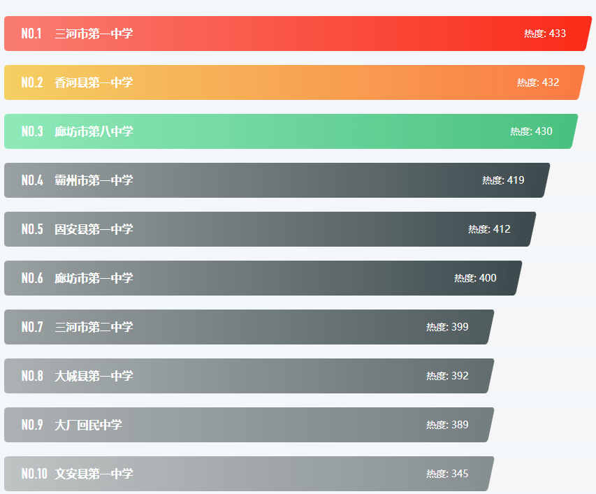 廊坊市高中排名前十的学校