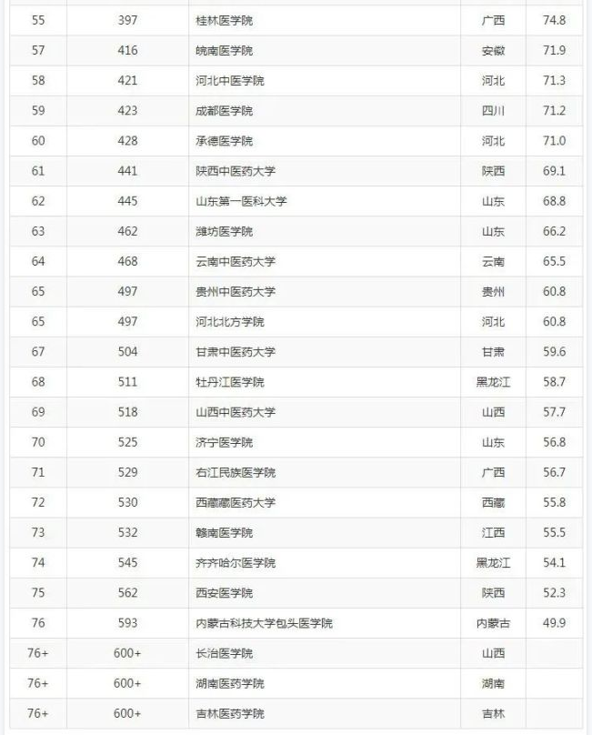 全国一流医科大学排名 学校推荐