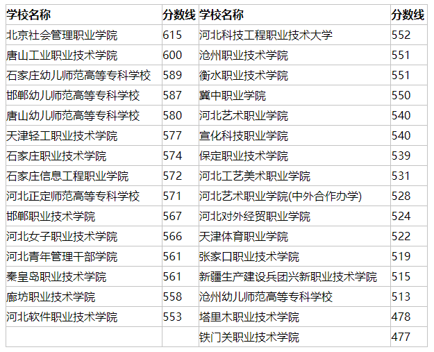 河北单招六类公办学校及分数线 河北中考