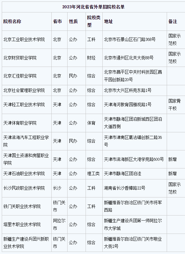 2024年河北省13所省外单招院校 河北中考