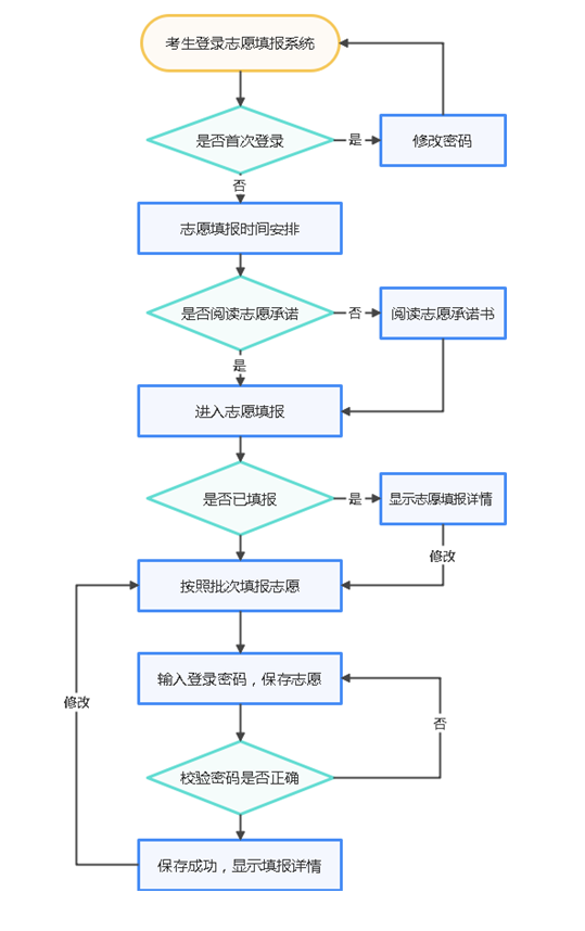 河北石家庄历年中考志愿填报流程 河北中考