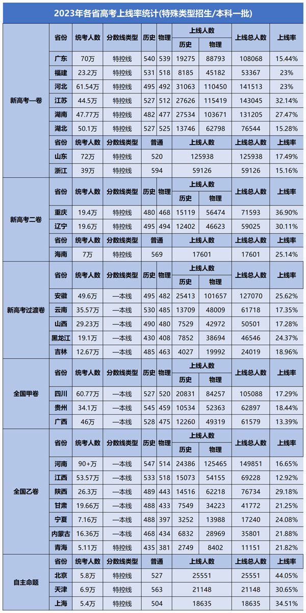 2024年全国各省高考人数汇总表（附本科上线率） 学校资讯 第2张