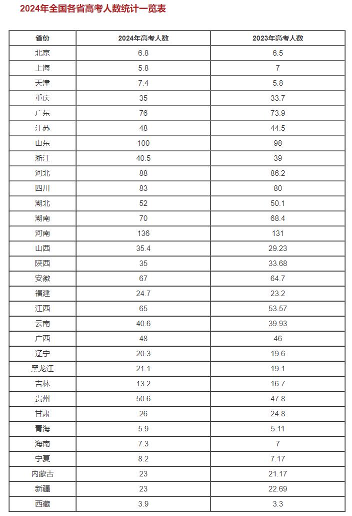 2024年全国各省高考人数汇总表（附本科上线率） 学校资讯 第1张