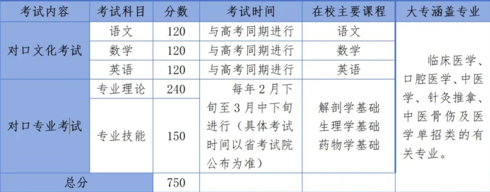 2024年医学类高考辅导班招生简章 招生信息 第2张