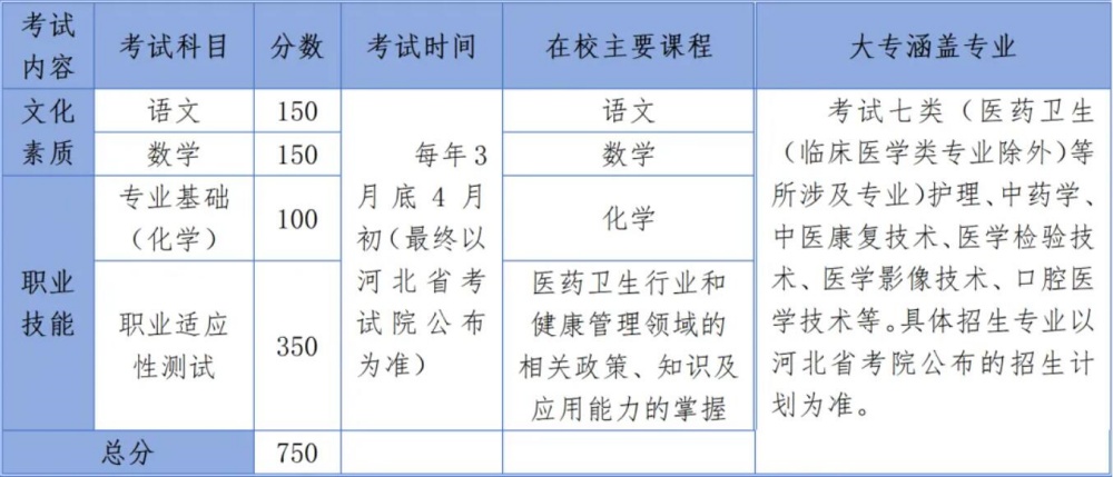 2024年医学类高考辅导班招生简章 招生信息 第3张