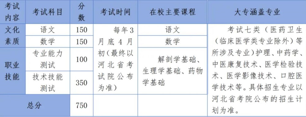 2024年医学类高考辅导班招生简章 招生信息 第4张