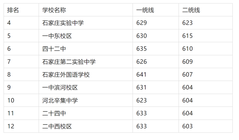 2025年石家庄重点高中排名及分数