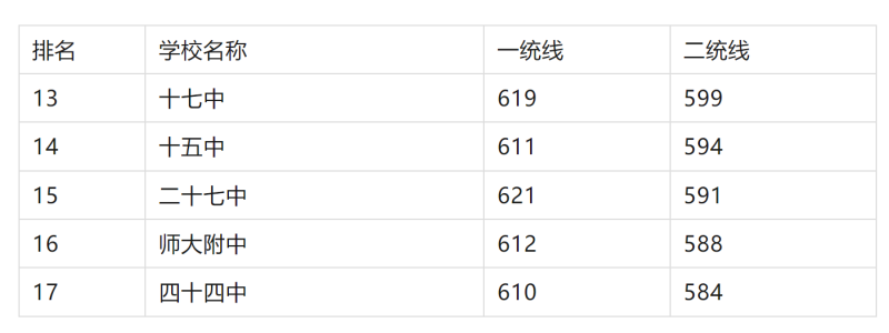 2025年石家庄重点高中排名及分数