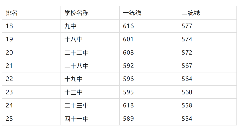 2025年石家庄重点高中排名及分数