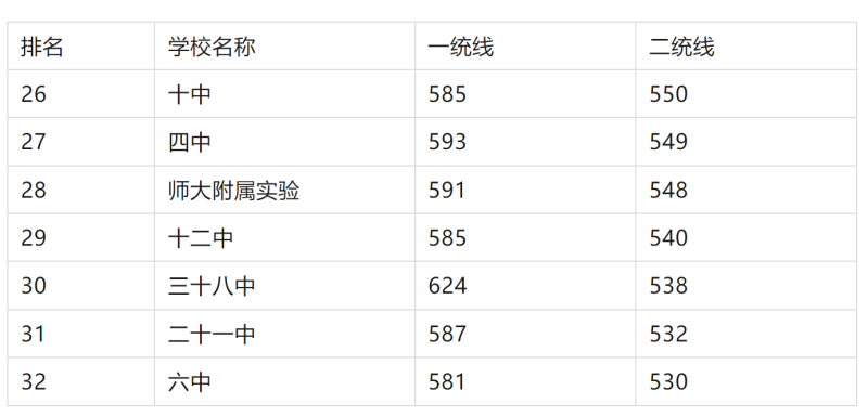 2025年石家庄重点高中排名及分数